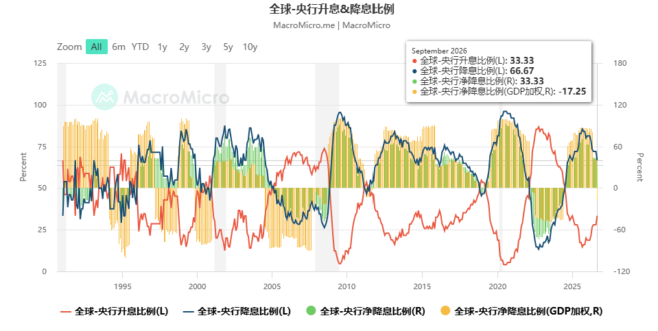 全球-央行升息&降息比例